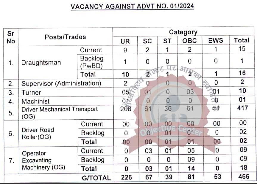 Border Roads Organisation Vacancy 2024: सीमा सड़क संगठन (BRO) में निकली ड्राइवर समेत 466 पदों पर भर्ती